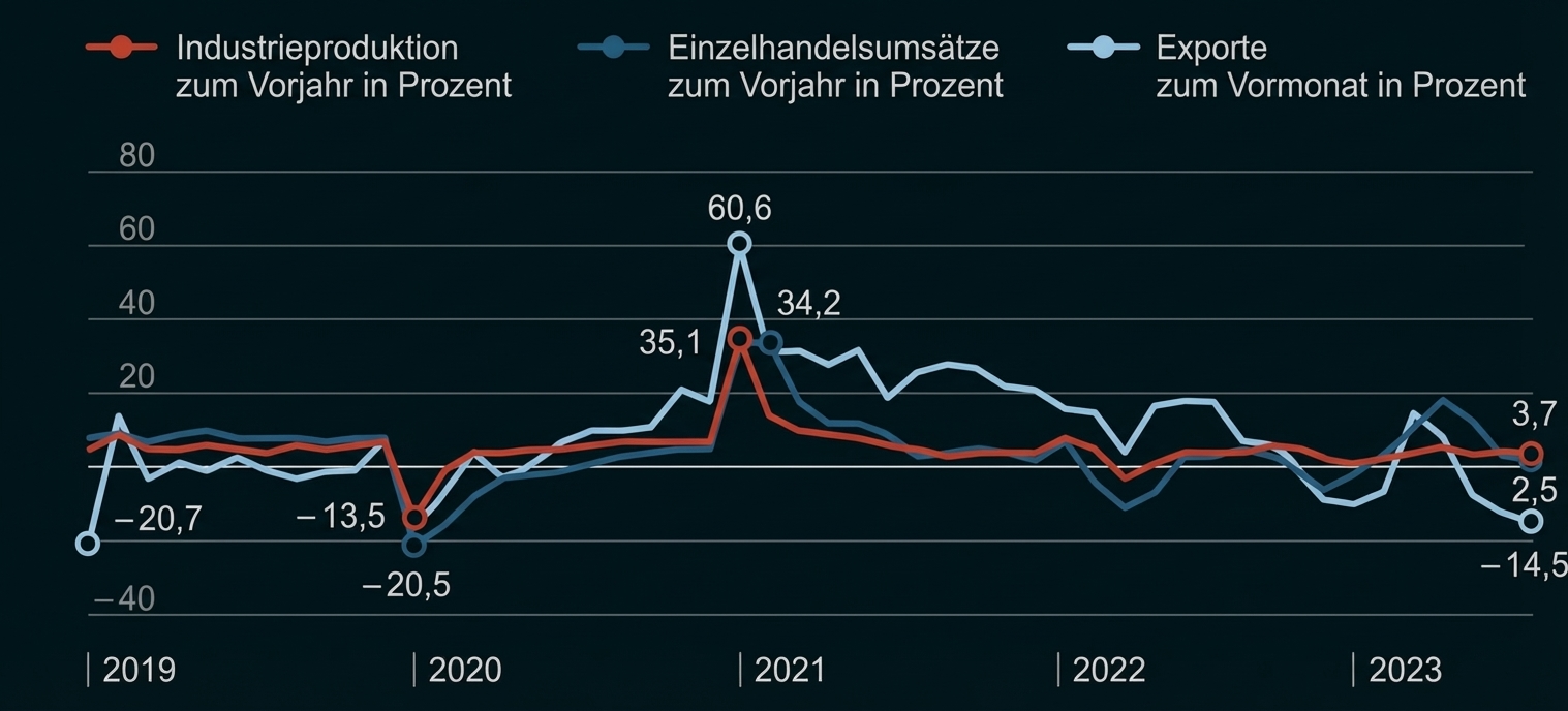 Liniengrafik 2019–2023: Prozentuale Veränderungen von Industrieproduktion, Einzelhandelsumsätzen und Exporten mit Einbruch 2020 und Spitzenwerten 2021.